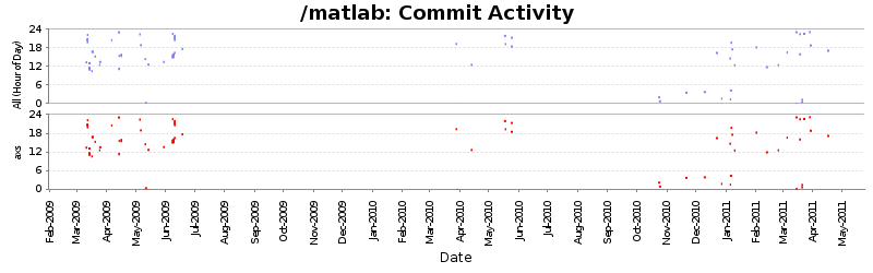 Commit Activity