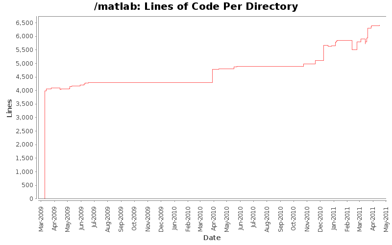 Lines of Code Per Directory