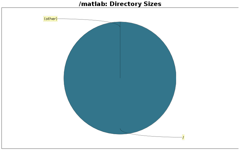 Directory Sizes