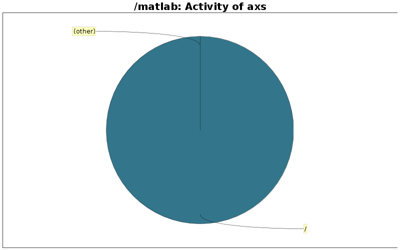 Activity of axs