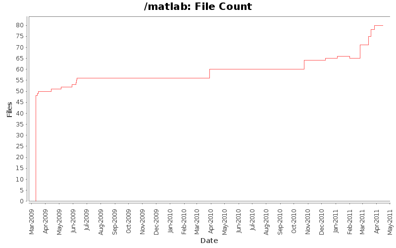 File Count