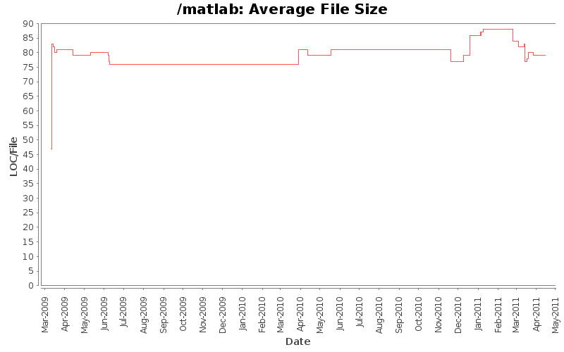 Average File Size