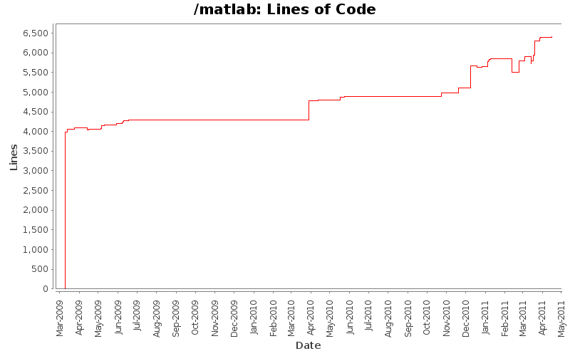 Lines of Code