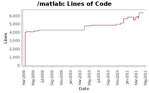 Lines of Code