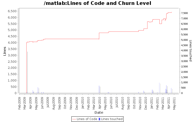 Lines of Code and Churn Level