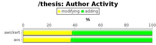 Author Activity