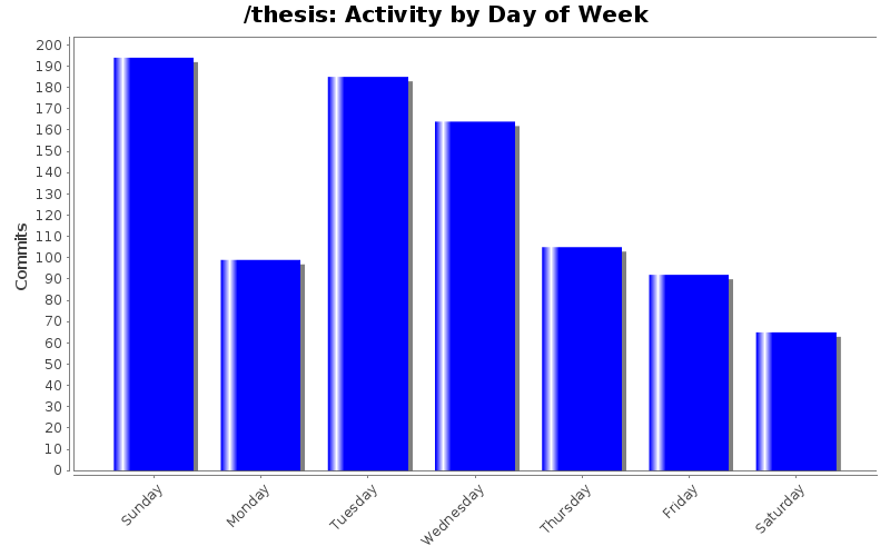 Activity by Day of Week