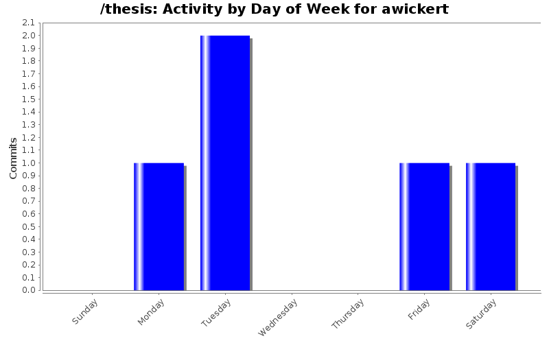Activity by Day of Week for awickert