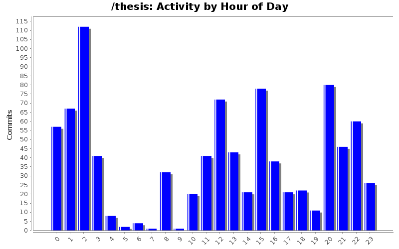 Activity by Hour of Day