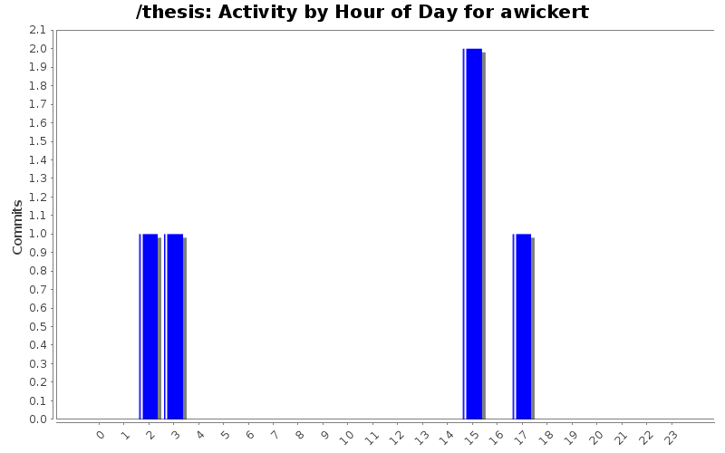 Activity by Hour of Day for awickert