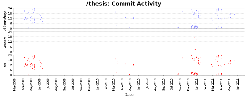 Commit Activity