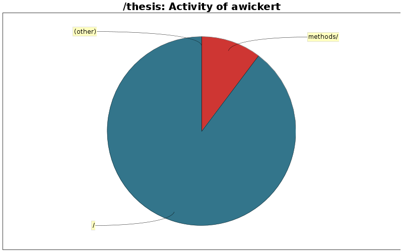Activity of awickert
