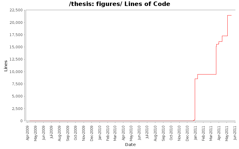 figures/ Lines of Code