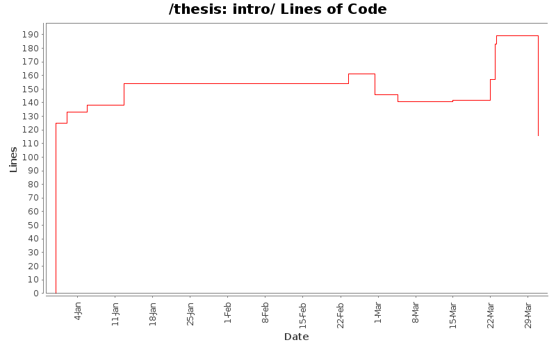 intro/ Lines of Code