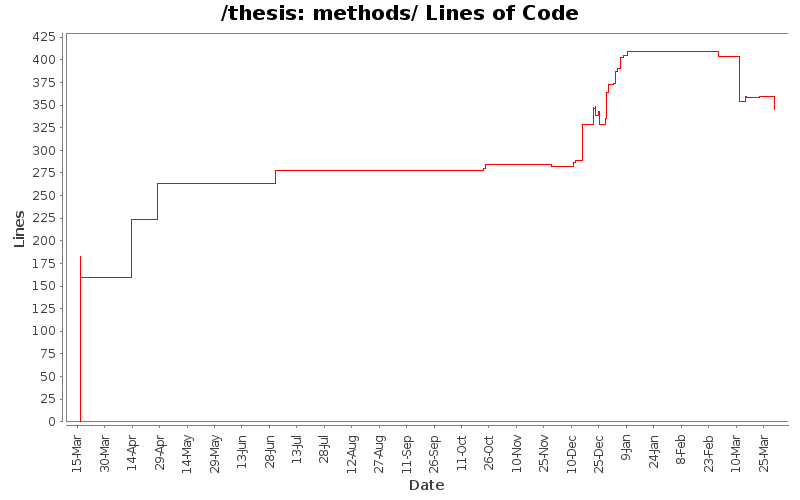 methods/ Lines of Code