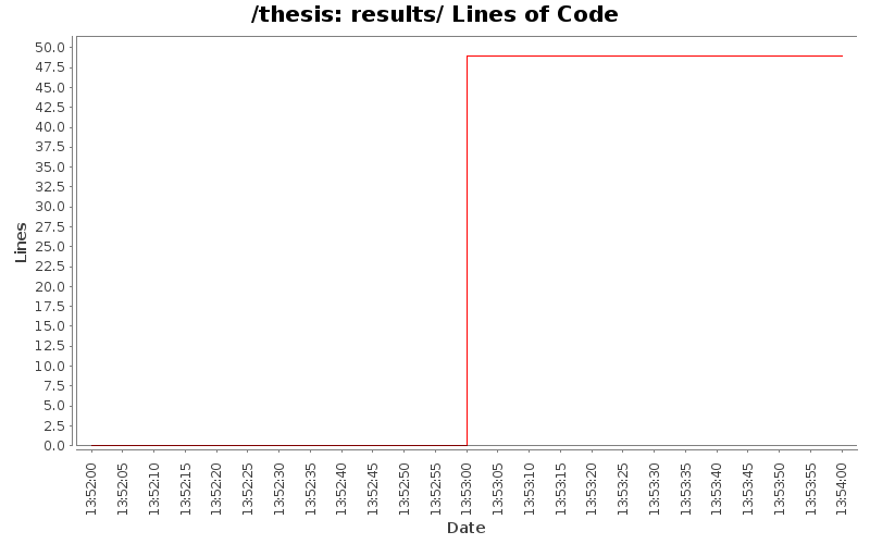 results/ Lines of Code