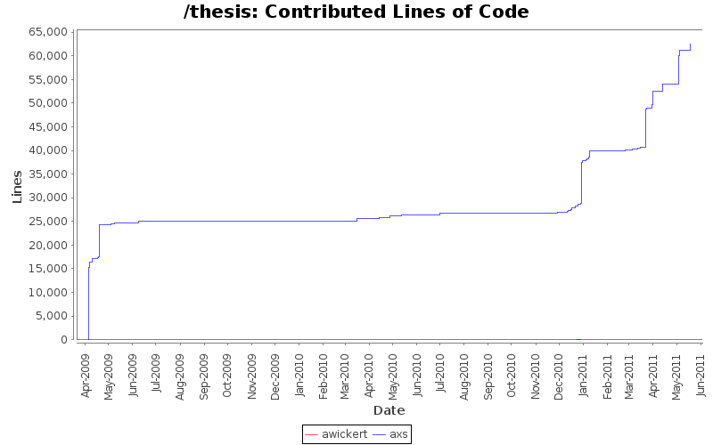 Contributed Lines of Code