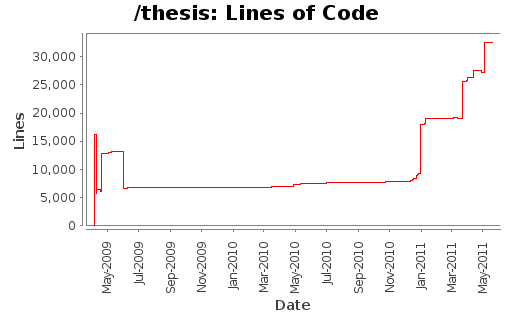 Lines of Code