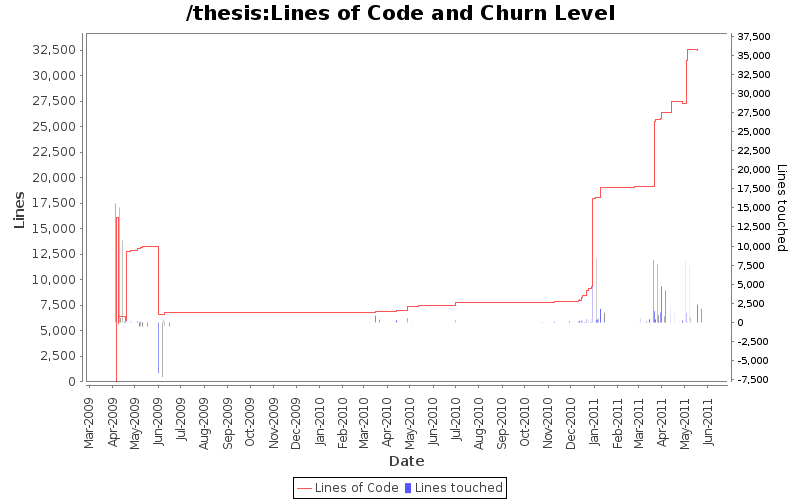 Lines of Code and Churn Level