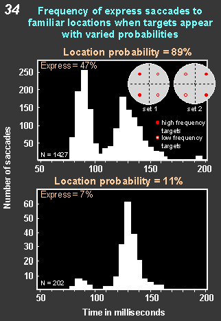 frequency of express saccades to familiar locations when targets appear with varied probabilities