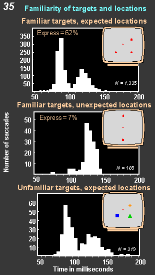 familiarity of targets and locations