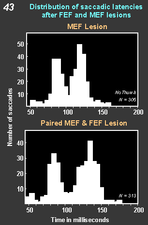 distribution of saccadic latencies after FEF and MEF lesions