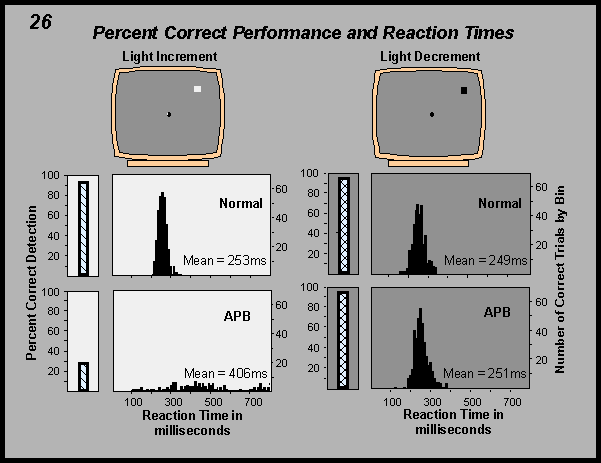 percent correct performance and reaction times