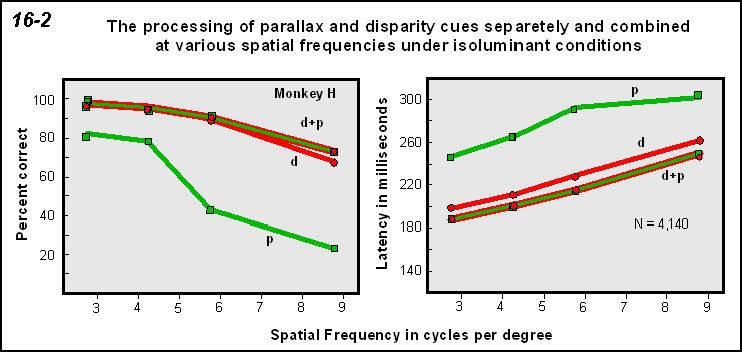figure showing percent correct performance and reaction times for monkey subject