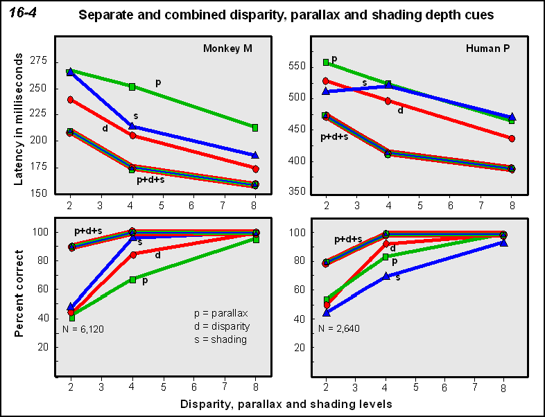 figure of percent correct and latency data for a monkey and a human subject