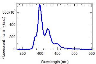Fluorescence spectrum of an organic chromophore.