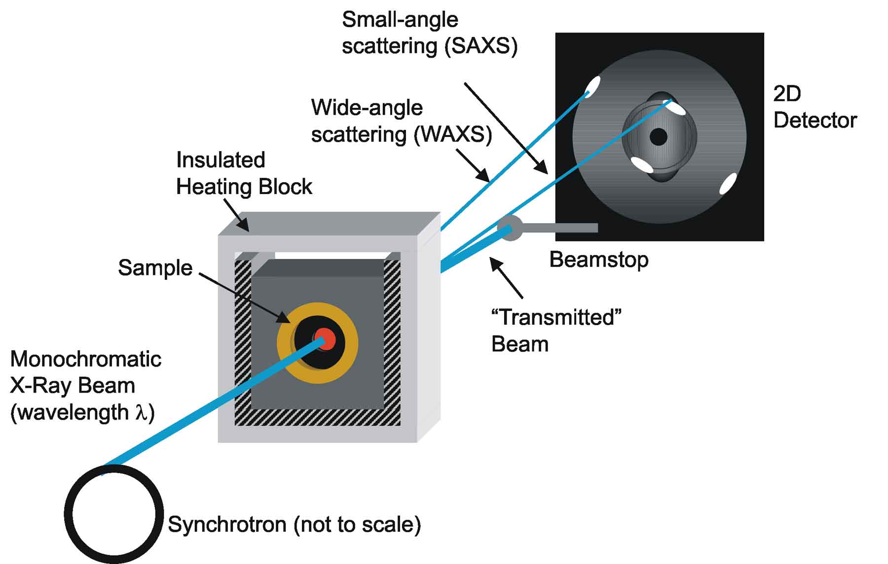 X-rays from a synchrotron radiation source impinge upon a sample contained in an environmental chamber.  Scattering of the X-rays by small angles due to nanoscale structures is measured in SAXS, whereas larger angle scattering due to smaller length scale features is observed in WAXS.