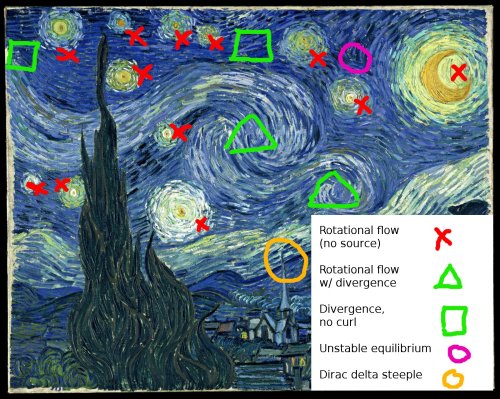 Starry Night Analysis