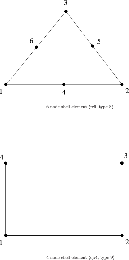 \begin{picture}(90,180)(0,330)
%
\put(0,360){\epsfig{file=tr6.eps,width=10cm} }
...
...ps,width=10cm} }
\put(100,0){
4 node shell element (qu4, type 9) }
\end{picture}