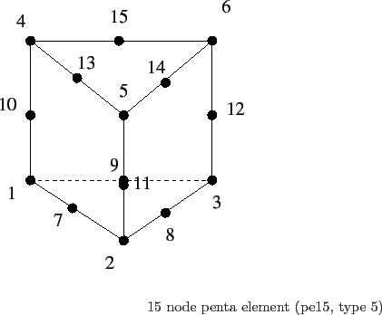 \begin{picture}(90,180)(0,330)
%
\put(0,360){\epsfig{file=pe15.eps,width=6cm} }
\put(100,330){
15 node penta element (pe15, type 5) }
\end{picture}