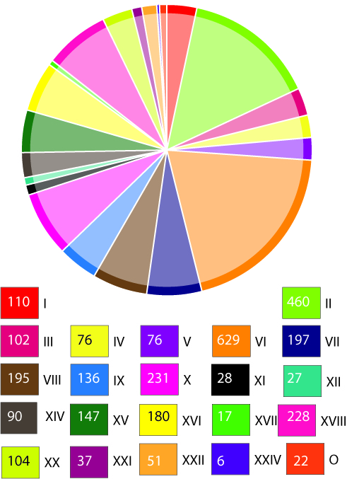 MIT Undergraduates By Major | MIT Admissions