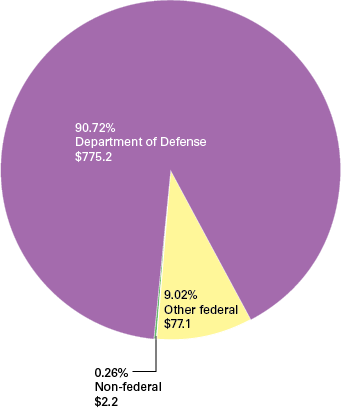 Lincoln Lab research funding expenditures pie chart