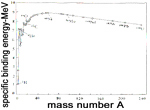 Graph of specific binding energy versus mas number