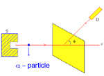 Diagram of Rutherford scattering experiment