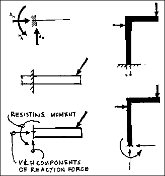 examples of fixed supports