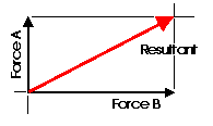 two forces meet at the origin and point out.  A vector is drawn between them that is the resultant