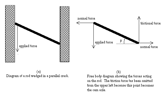 The upper (left) end of the rod experiences
an applied vertical force and a normal force that is perpendicular to
the side of the crack. The lower (right) end of the rod experiences a
frictional force parallel to the side of the crack, and a normal force
perpendicular to the side of the crack. The angle of the rod with the
horizontal is defined as beta.