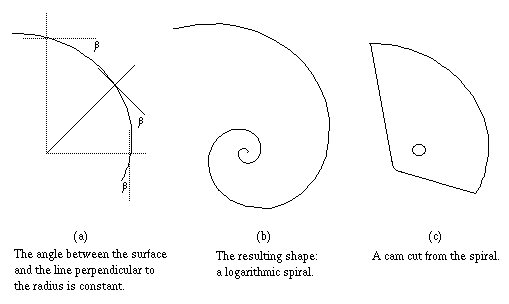 Figure 3: The angle between the surface and
the line perpendicular to the radius is constant. The resulting shape
is a logarithmic spiral. The cam is cut from the
spiral.