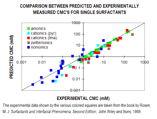 Predicted CMCs