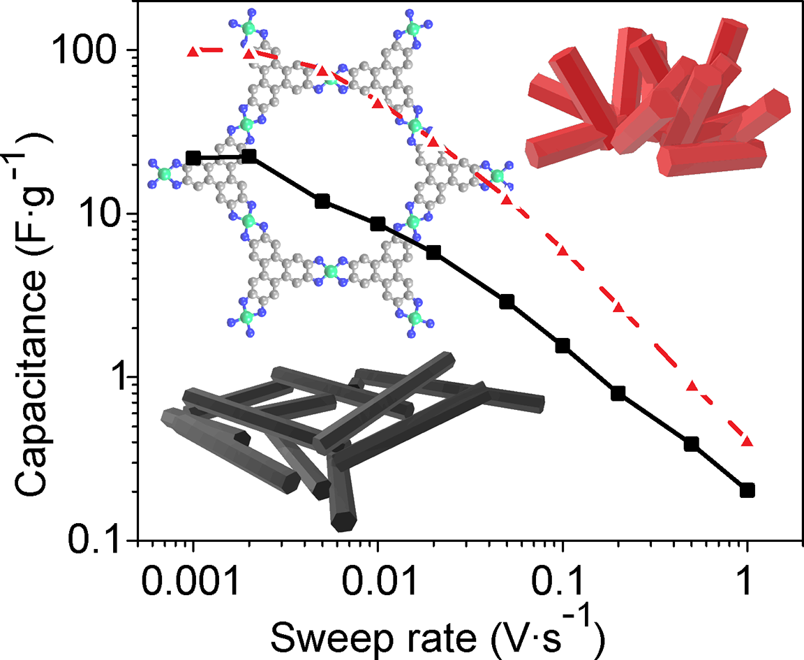 Batch morphology dependence of capacitance in MOFs