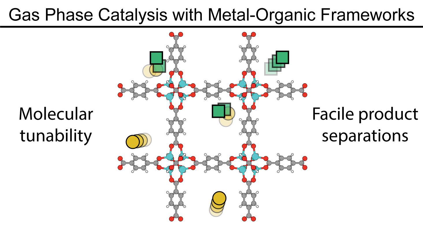Gas-Phase reactivity MOF catalysis