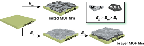 Bilayer MOF Thin Films Electrodeposition