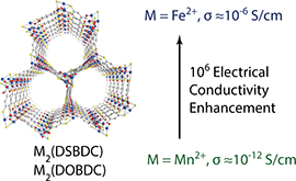 Electrical conductivity in MOF-74 analogs