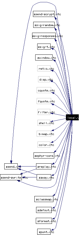 Include dependency graph