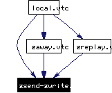 Included by dependency graph