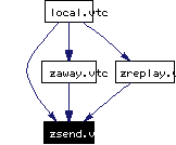 Included by dependency graph